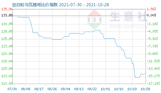 10月28日鈦白粉與瓦楞紙比價指數(shù)圖