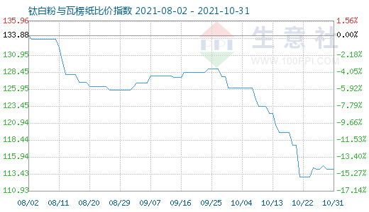 10月31日鈦白粉與瓦楞紙比價指數(shù)圖