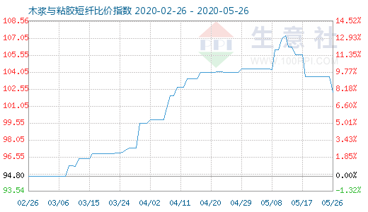 5月26日木漿與粘膠短纖比價指數(shù)圖