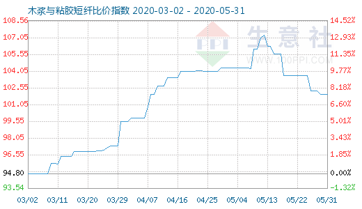 5月31日木漿與粘膠短纖比價(jià)指數(shù)圖