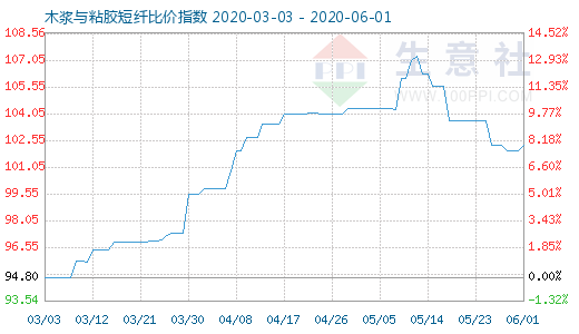 6月1日木漿與粘膠短纖比價(jià)指數(shù)圖