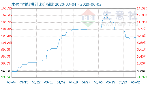 6月2日木漿與粘膠短纖比價(jià)指數(shù)圖