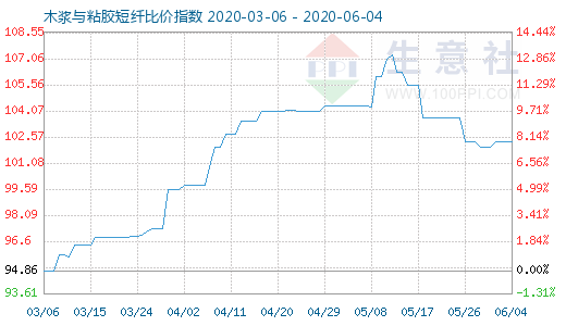 6月4日木漿與粘膠短纖比價指數(shù)圖