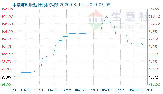 6月8日木漿與粘膠短纖比價(jià)指數(shù)圖