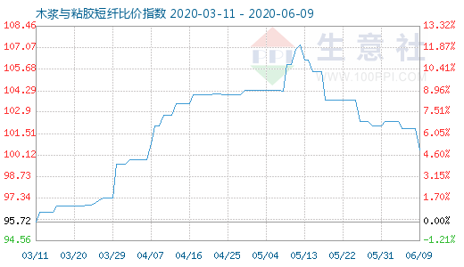 6月9日木漿與粘膠短纖比價指數(shù)圖