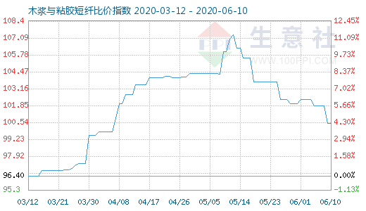 6月10日木漿與粘膠短纖比價(jià)指數(shù)圖