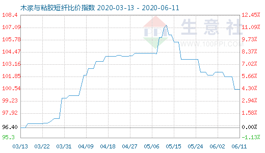 6月11日木漿與粘膠短纖比價指數(shù)圖