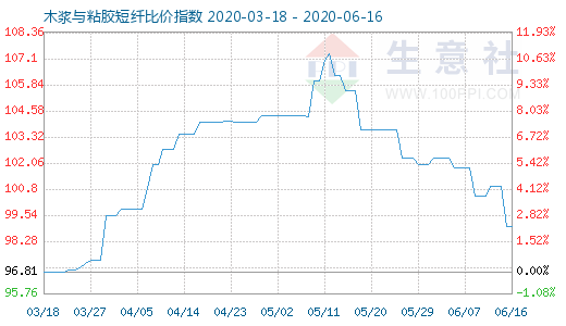 6月16日木漿與粘膠短纖比價指數(shù)圖