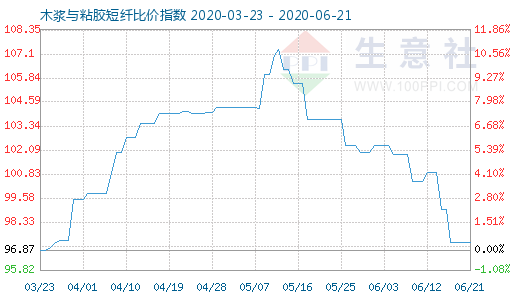 6月21日木漿與粘膠短纖比價(jià)指數(shù)圖