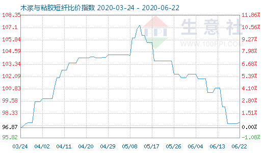 6月22日木漿與粘膠短纖比價(jià)指數(shù)圖