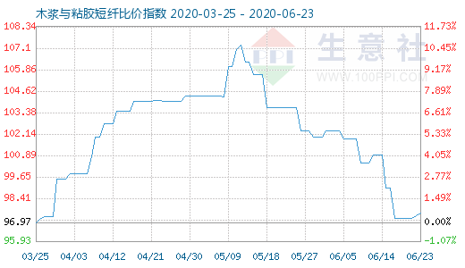 6月23日木漿與粘膠短纖比價(jià)指數(shù)圖