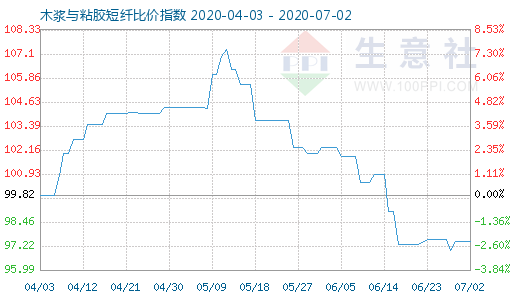 7月2日木漿與粘膠短纖比價指數(shù)圖