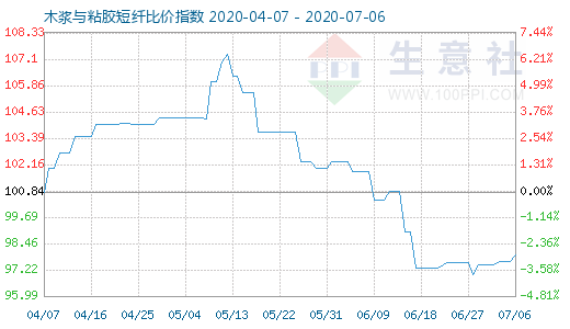 7月6日木漿與粘膠短纖比價指數(shù)圖