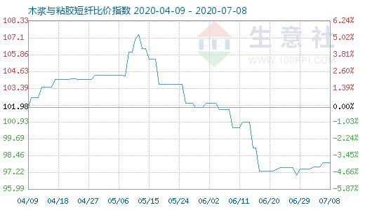 7月8日木漿與粘膠短纖比價指數(shù)圖