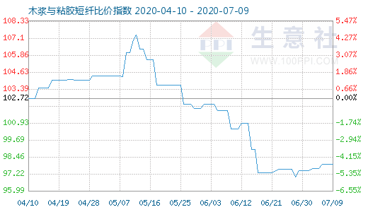 7月9日木漿與粘膠短纖比價(jià)指數(shù)圖