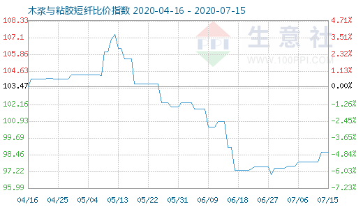 7月15日木漿與粘膠短纖比價(jià)指數(shù)圖