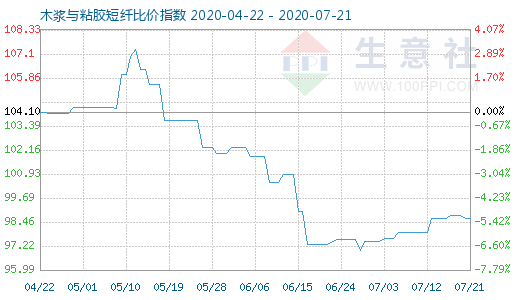 7月21日木漿與粘膠短纖比價指數(shù)圖