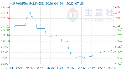 7月23日木漿與粘膠短纖比價指數(shù)圖