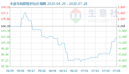 7月28日木漿與粘膠短纖比價指數(shù)圖