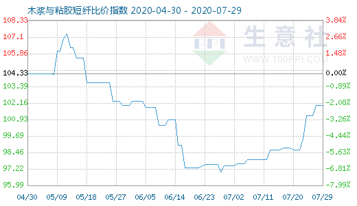 7月29日木漿與粘膠短纖比價指數(shù)圖