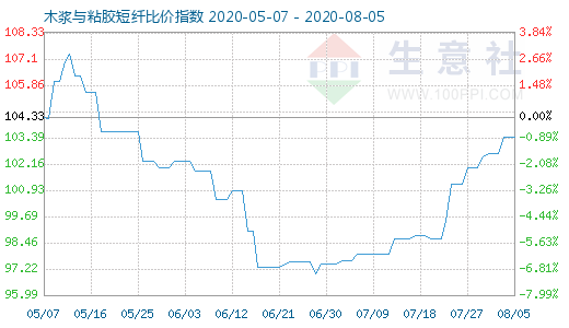 8月5日木漿與粘膠短纖比價指數(shù)圖