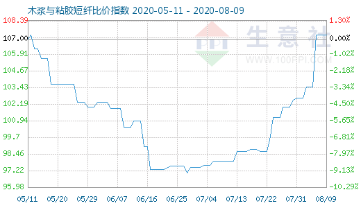 8月9日木漿與粘膠短纖比價指數(shù)圖