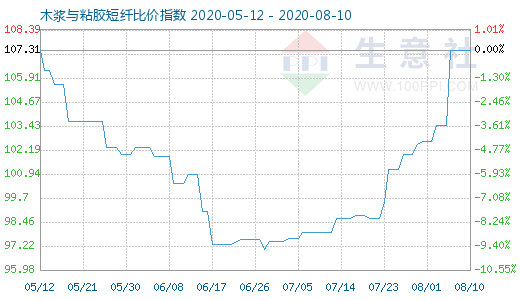 8月10日木漿與粘膠短纖比價(jià)指數(shù)圖