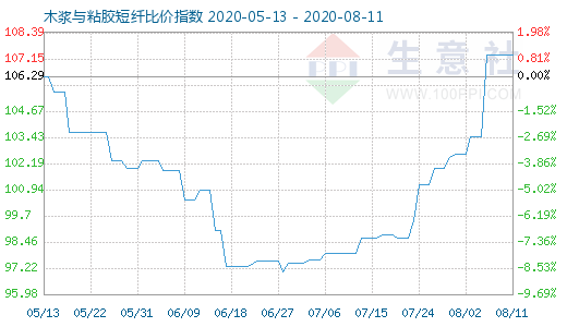 8月11日木漿與粘膠短纖比價指數(shù)圖