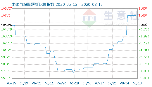 8月13日木漿與粘膠短纖比價指數(shù)圖