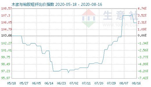 8月16日木漿與粘膠短纖比價(jià)指數(shù)圖