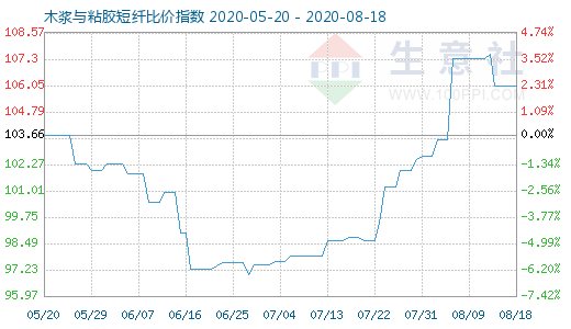 8月18日木漿與粘膠短纖比價指數(shù)圖