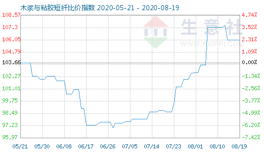 8月19日木漿與粘膠短纖比價(jià)指數(shù)圖