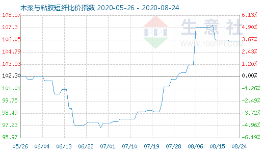 8月24日木漿與粘膠短纖比價(jià)指數(shù)圖