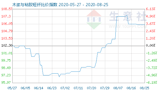 8月25日木漿與粘膠短纖比價(jià)指數(shù)圖