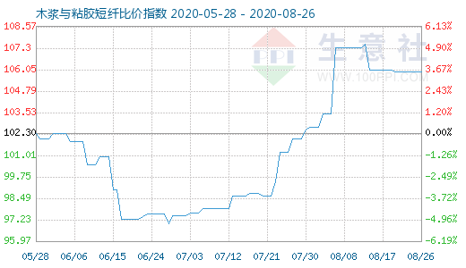 8月26日木漿與粘膠短纖比價(jià)指數(shù)圖