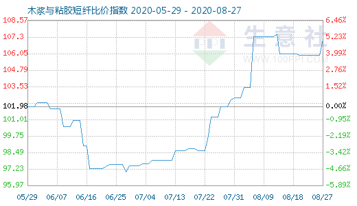 8月27日木漿與粘膠短纖比價(jià)指數(shù)圖