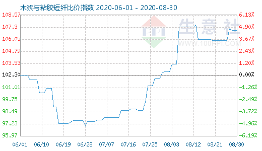 8月30日木漿與粘膠短纖比價指數(shù)圖