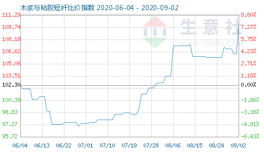 9月2日木漿與粘膠短纖比價(jià)指數(shù)圖