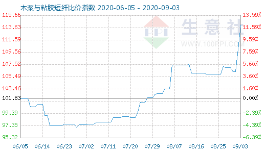 9月3日木漿與粘膠短纖比價(jià)指數(shù)圖