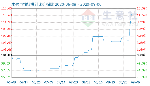 9月6日木漿與粘膠短纖比價指數(shù)圖