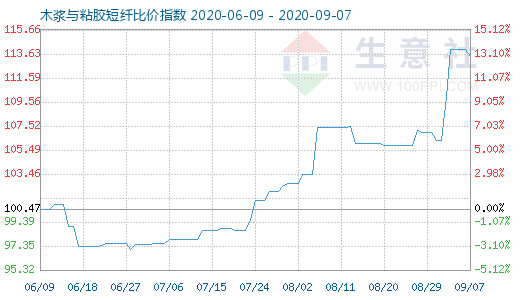 9月7日木漿與粘膠短纖比價指數(shù)圖