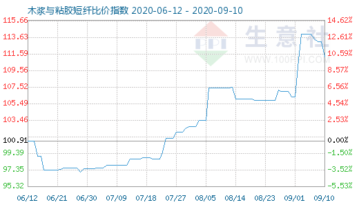 9月10日木漿與粘膠短纖比價指數(shù)圖