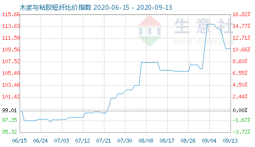 9月13日木漿與粘膠短纖比價(jià)指數(shù)圖