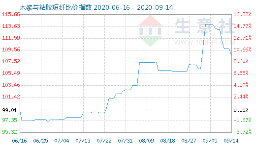 9月14日木漿與粘膠短纖比價指數(shù)圖