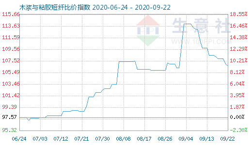 9月22日木漿與粘膠短纖比價指數(shù)圖