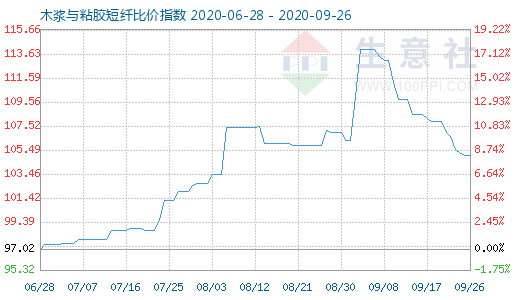 9月26日木漿與粘膠短纖比價(jià)指數(shù)圖