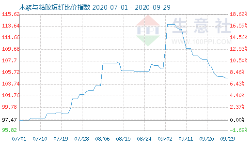 9月29日木漿與粘膠短纖比價指數(shù)圖