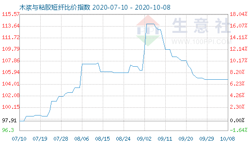 10月8日木漿與粘膠短纖比價(jià)指數(shù)圖