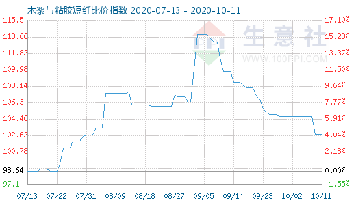 10月11日木漿與粘膠短纖比價指數(shù)圖