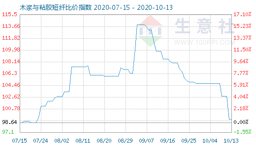 10月13日木漿與粘膠短纖比價(jià)指數(shù)圖